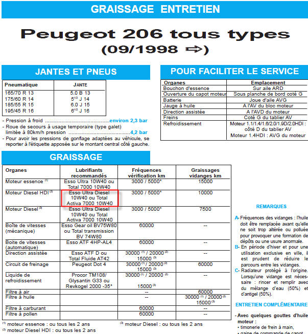 Quelle huile moteur mettre dans ma Peugeot 206 ?